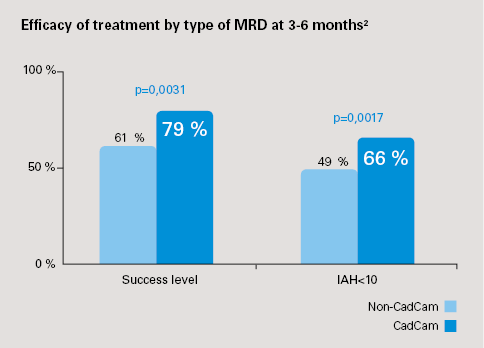 MRD-tutkimus - ahi:n laskeminen - ResMed 