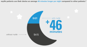 myair patients use their device an average 46 minutes longer per night